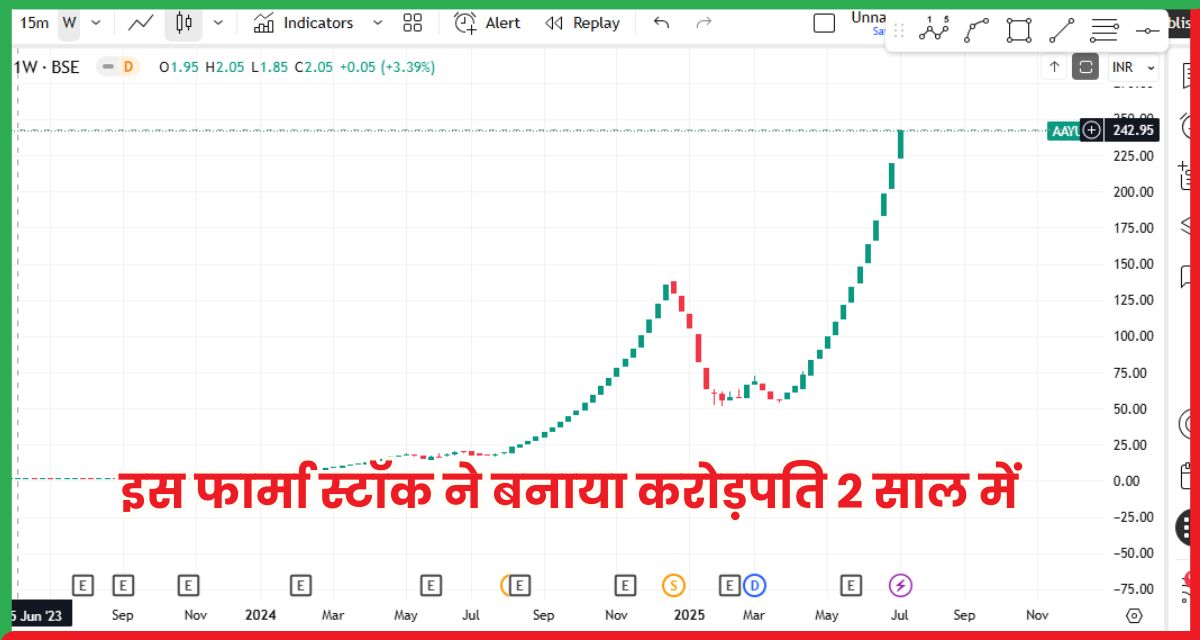 फार्मा स्टॉक आयुष वेलनेस लिमिटेड