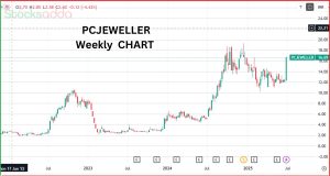PC Jeweller Share Analysis