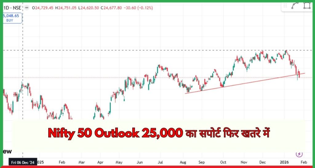Nifty 50 Outlook 25,000