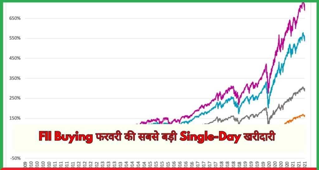 FII Buying Single-Day