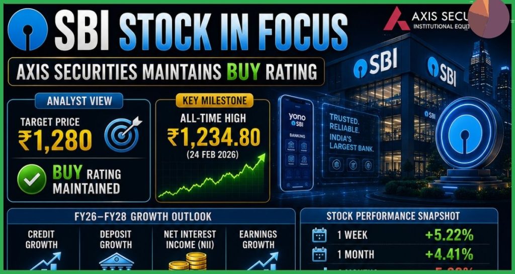 SBI Share Target Price Axis Securities को SBI पर भरोसा, ₹1280 का दिया लक्ष्य