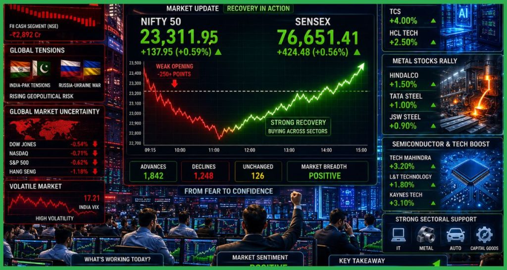Share Market Today
