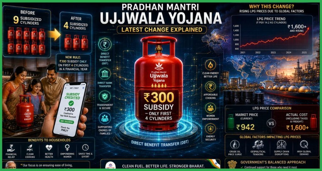Ujjwala Yojana