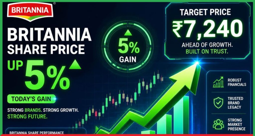 Britannia Share Price