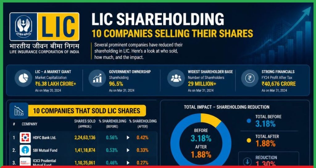 LIC Shareholding